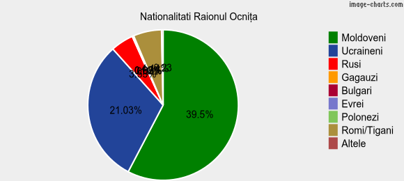 Nationalitati Raionul Ocniţa